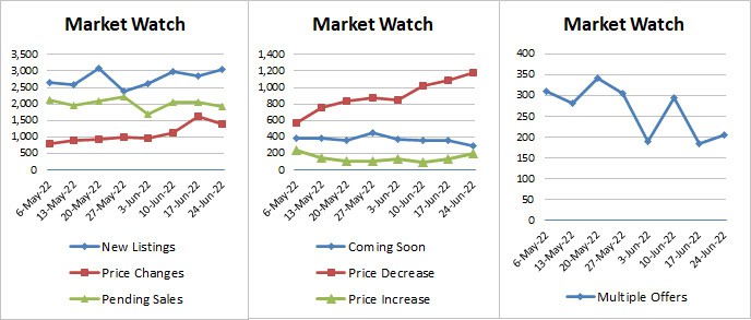 Weekly Market Stats 2022-06-24-r3