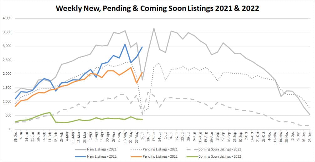 YTD Market Stats-2022-6-10