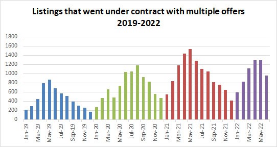 2022-06-pending multiple offers