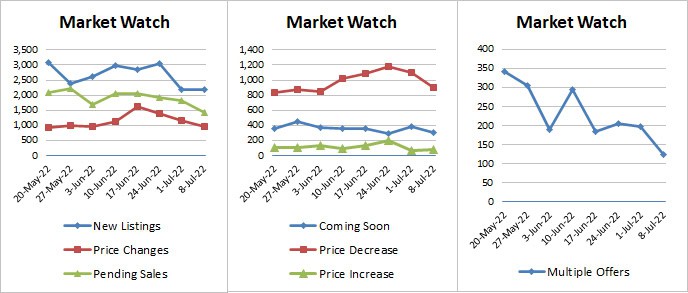 Weekly Market Stats 2022-07-08-22-v3