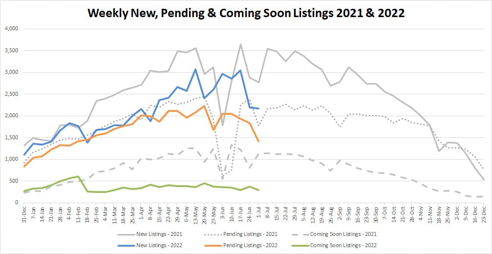 YTD Market Stats-2022-7-08