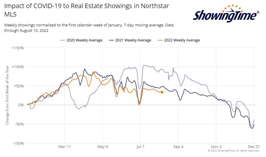 ShowingTime Stats-2022-08-12