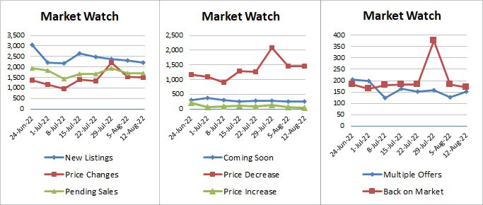 Weekly Market Stats 2022-08-12-22-v3
