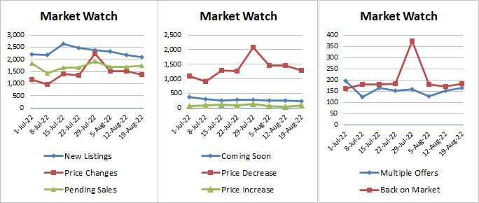 Weekly Market Stats 2022-08-19-22-v3