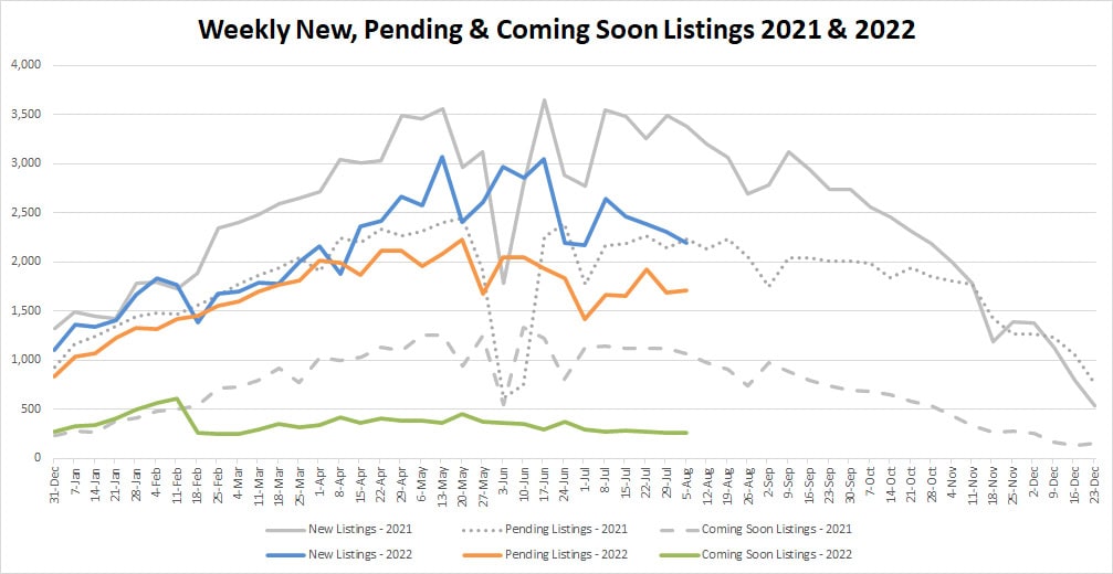 YTD Market Stats-2022-8-12