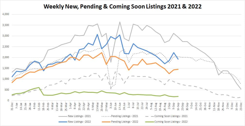 YTD Market Stats-2022-9-23