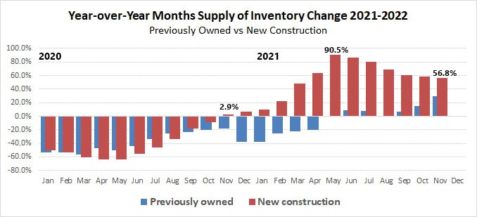 2022-11-YOY change in new vs previously owned