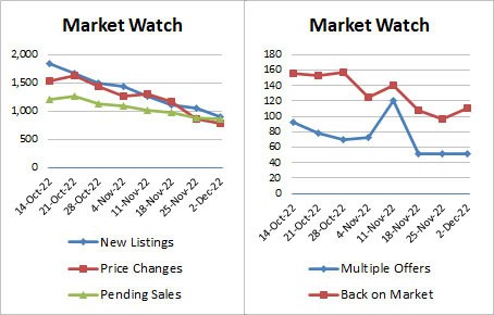 Weekly Market Stats 2022-12-02-v2