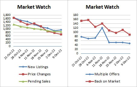 Weekly Market Stats 2022-12-09-v2