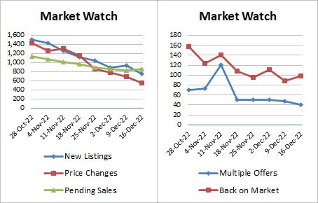 Weekly Market Stats 2022-12-16-v2