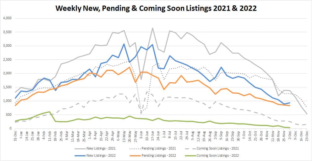 YTD Market Stats-2022-12-09