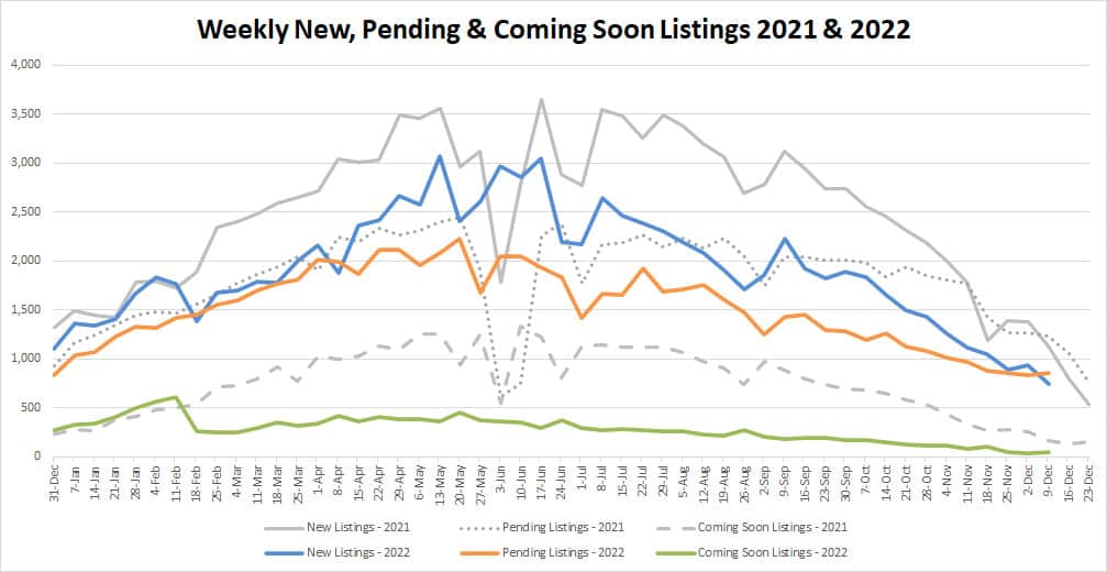 YTD Market Stats-2022-12-16