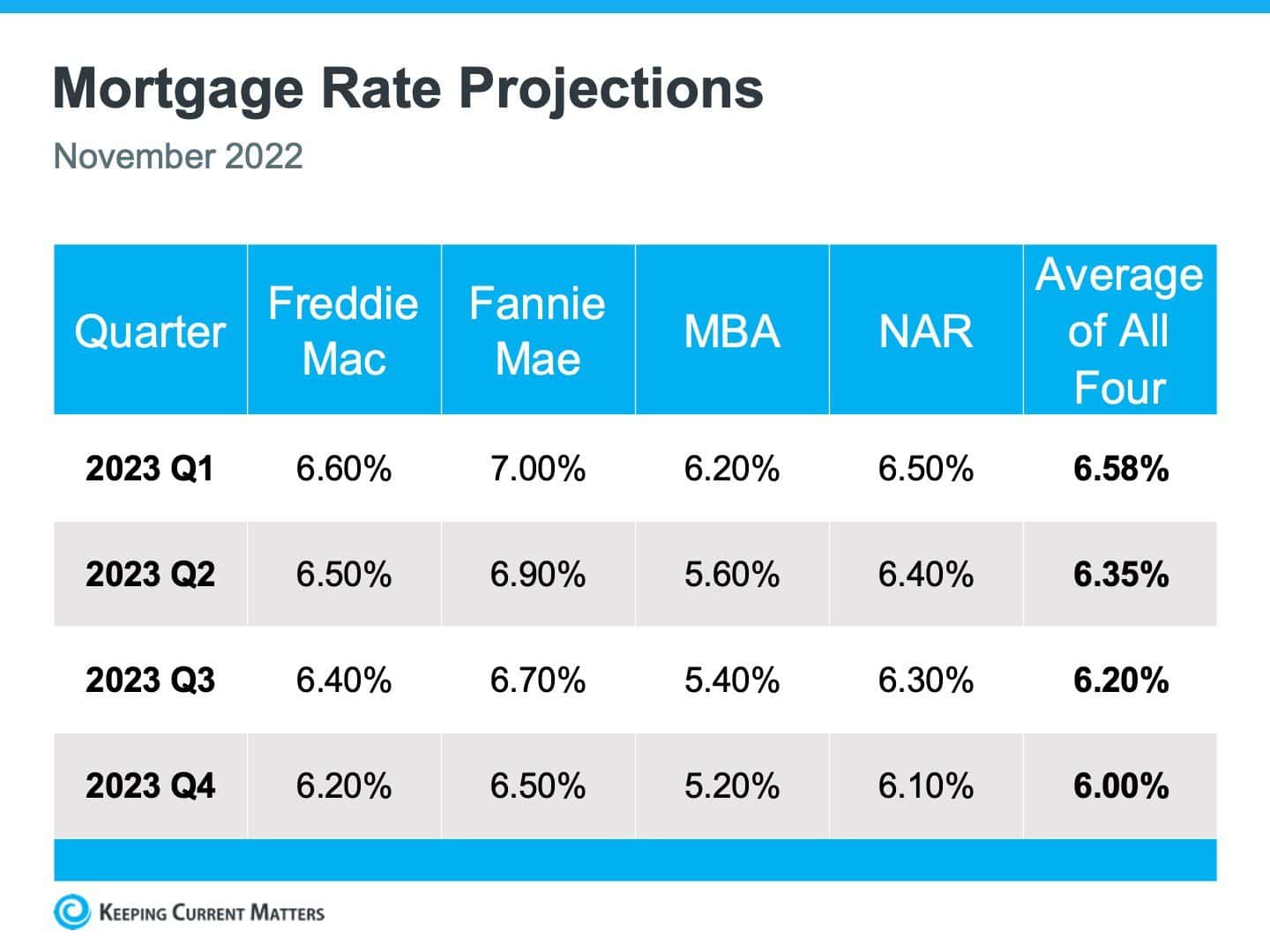 kcm-mortgage rate predictions
