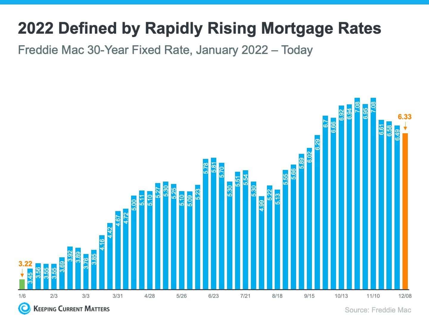 kcm-mortgage rates 12-22