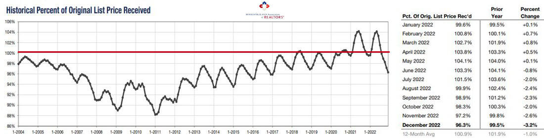 2022-12-historical percent list price received-chart3
