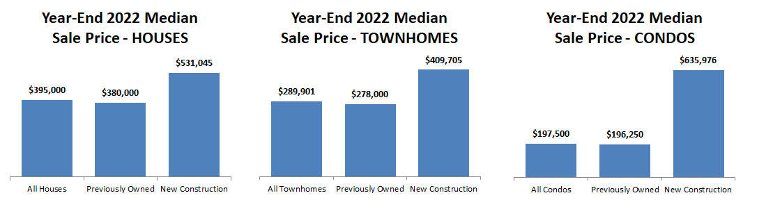 2022annual-median price by style