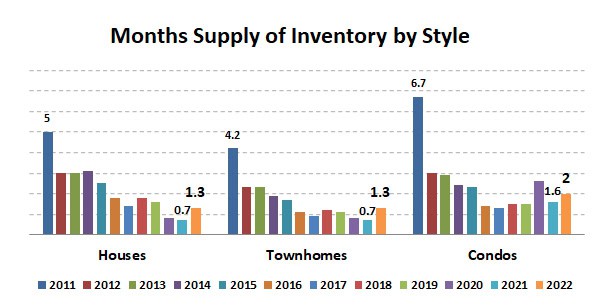 2022annual-months supply by style