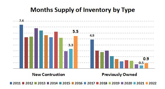 2022annual-months supply by type