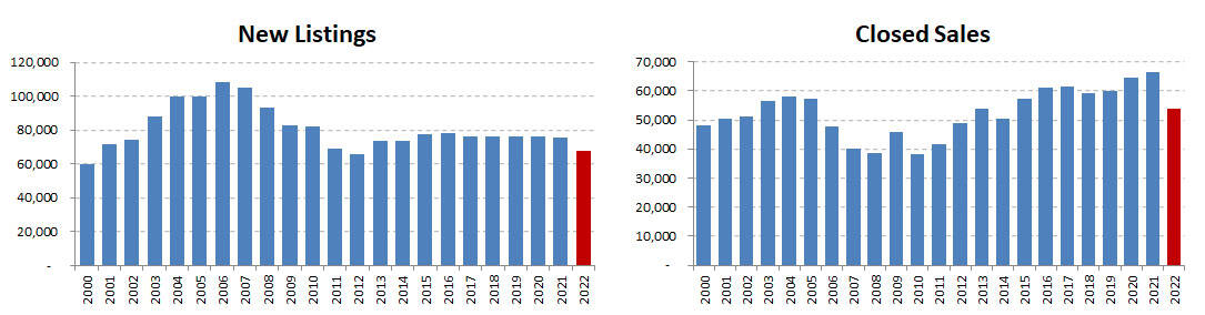 2022annual-new listings-closed sales