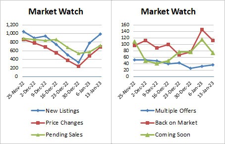 Weekly market stats 2023-01-13-REV