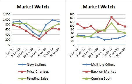 Weekly market stats 2023-01-20