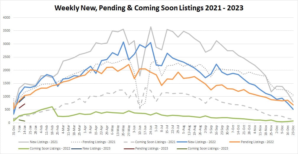 YTD market stats 2023-01-13