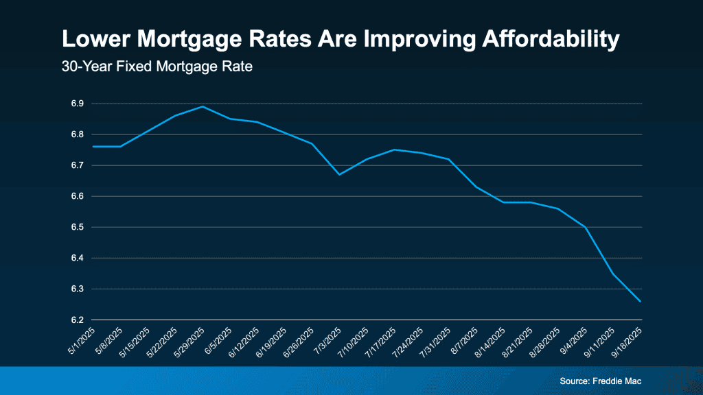 20250922 Lower Mortgage Rates Are Improving Affordability Original