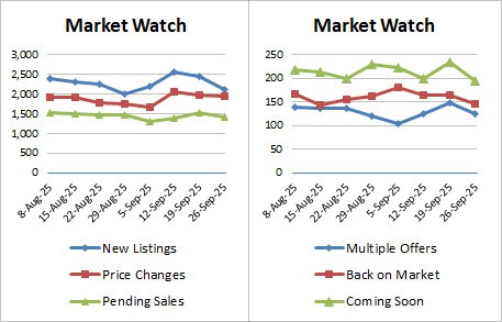 Weekly Market Stats 2025 09 26