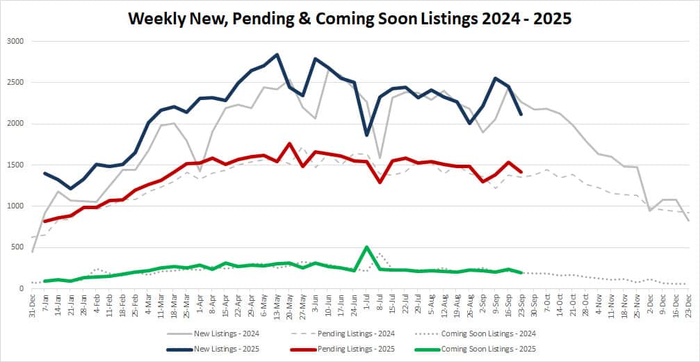 Ytd Market Stats 2025 09 26