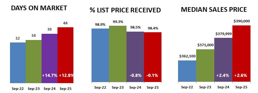 2025 09 Dom Percent Price