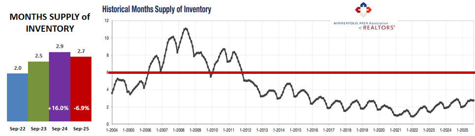 2025 09 Historical Months Supply