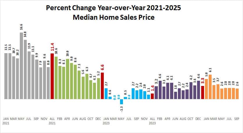 2025 09 Median Price Change