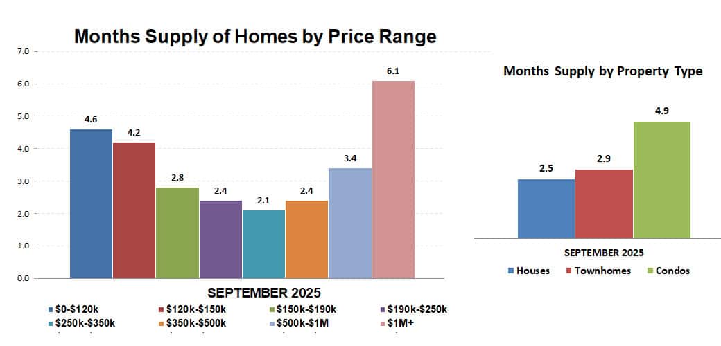 2025 09 Supply Of Inventory