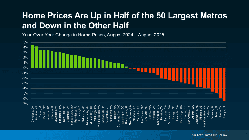 20251008 Home Prices Are Up In Half Of Metros Original