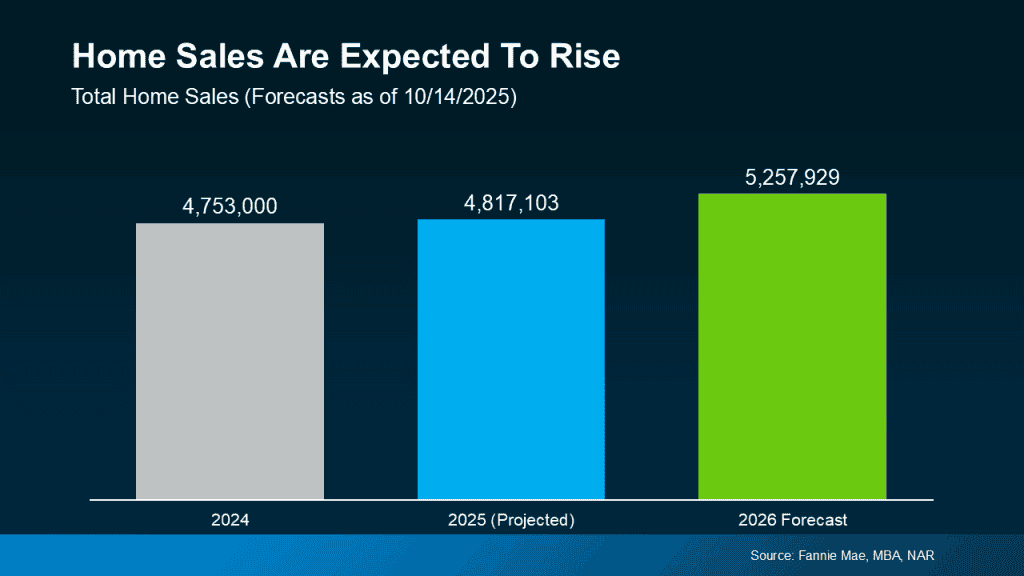 20251015 Home Sales Are Expected To Rise Original