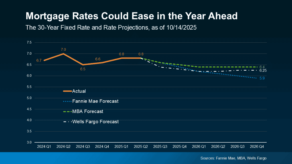 20251015 Mortgage Rates Could Ease In The Year Ahead Original