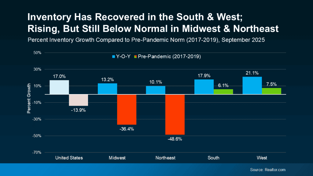 20251030 Inventory Has Recovered In The South And West Original