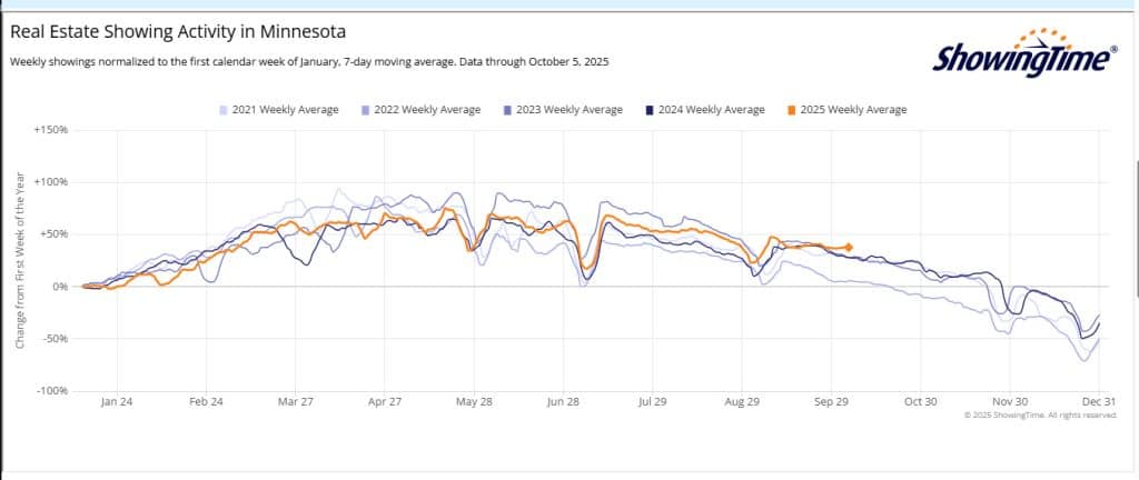 Showing Stats 2025 10 05