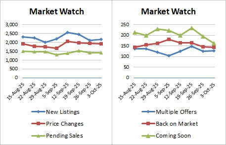 Weekly Market Stats 2025 10 03