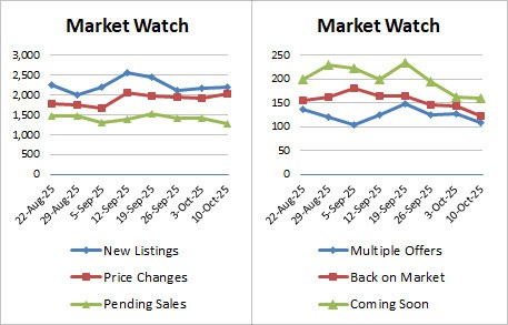 Weekly Market Stats 2025 10 10