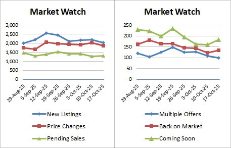 Weekly Market Stats 2025 10 17