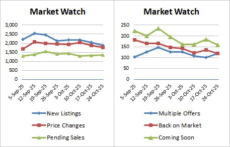 Weekly Market Stats 2025 10 24