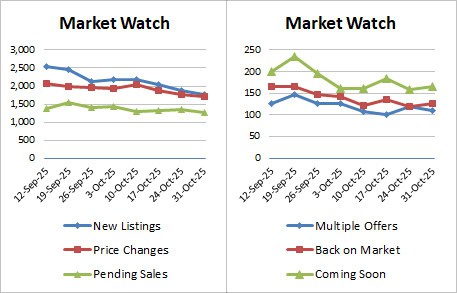 Weekly Market Stats 2025 10 31