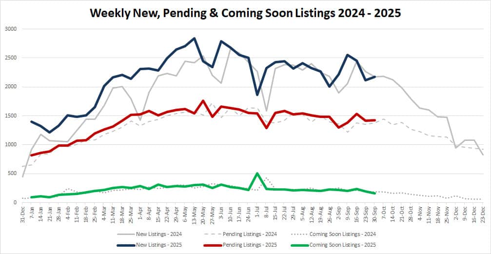 Ytd Market Stats 2025 10 03