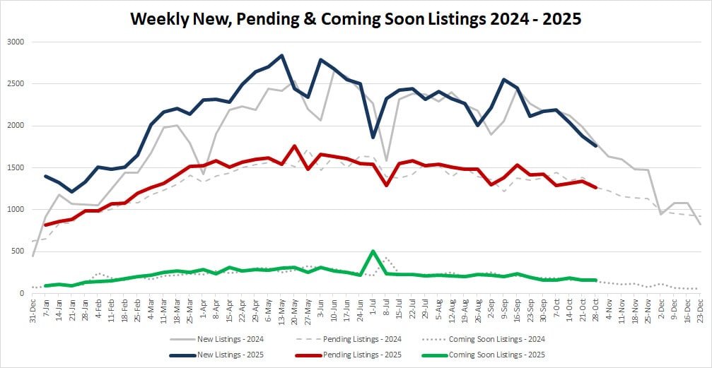 Ytd Market Stats 2025 10 31