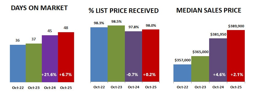 2025 10 Dom Percent Price