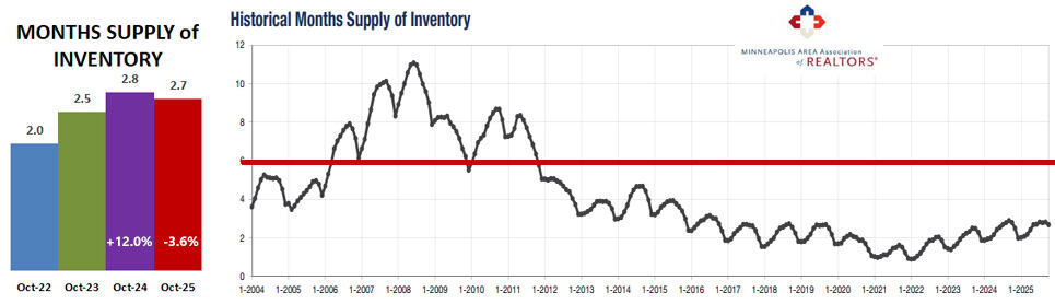 2025 10 Historical Months Supply