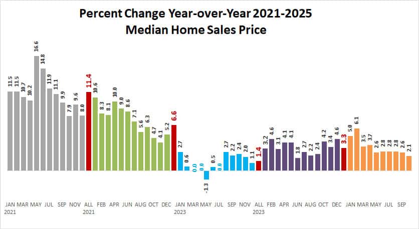 2025 10 Median Price Change