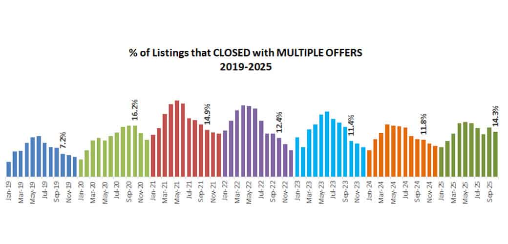 2025 10 Multiple Offers