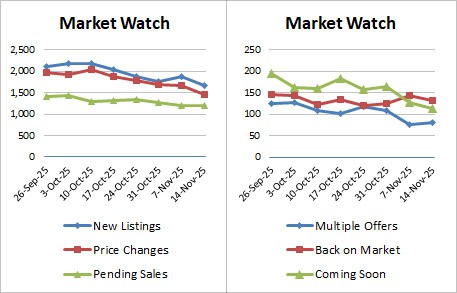 Weekly Market Stats 2025 11 14